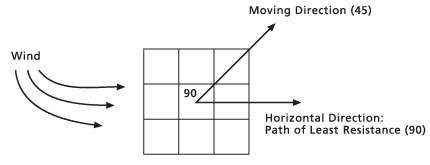 3 mal 3 Zellen mit einem horizontalen Faktor (Wind)