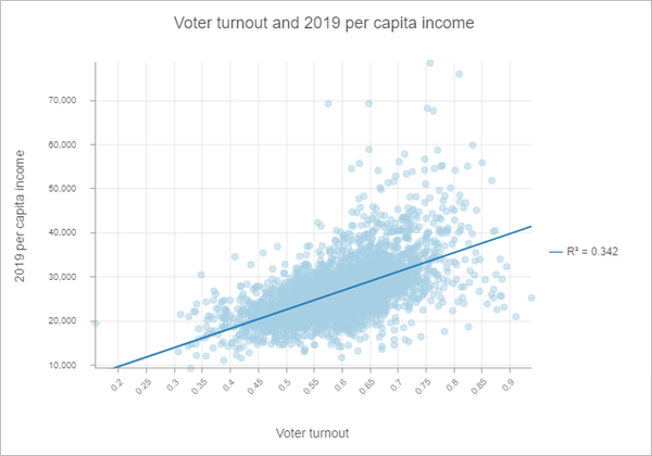 Wahlbeteiligung und Pro-Kopf-Einkommen stehen in einer positiven Beziehung zueinander.