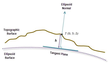 Ellipsoid-Höhe