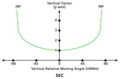 Standarddiagramm für vertikalen Faktor "Sekans (Sec)" Standarddiagramm für vertikalen Faktor "Sekans (Sec)"