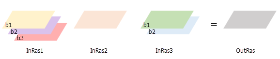 Mit der Zellenstatistik wird eine Einzelband-Ausgabe erstellt, wenn keine Verarbeitung als Multiband erfolgt.