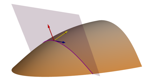 Tangentialkrümmung (Normalkontur) – Ebene