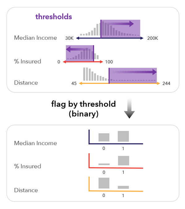 Skalierungsmethode "Flag nach Schwellenwert setzen (binär)"