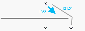 Durch eine horizontale Barriere ist die nächstgelegene Quelle nicht mehr S1, sondern S2