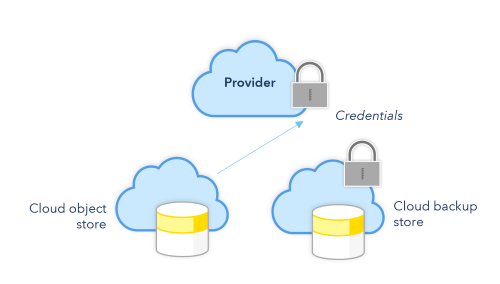 Wenn ein Cloud-Service nicht über servicespezifische Anmeldeinformationen verfügt, werden standardmäßig die providerspezifischen Anmeldeinformationen verwendet.