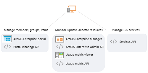 Administrative view and associated URLs