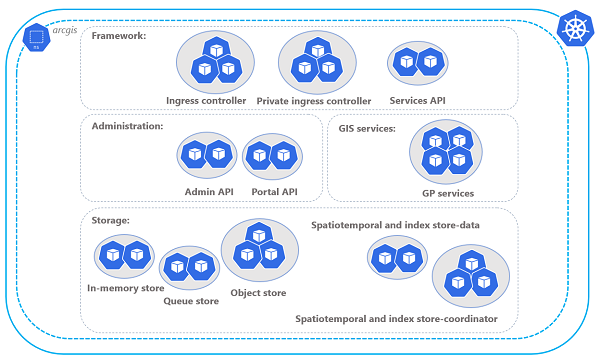 Enhanced availability architecture profile