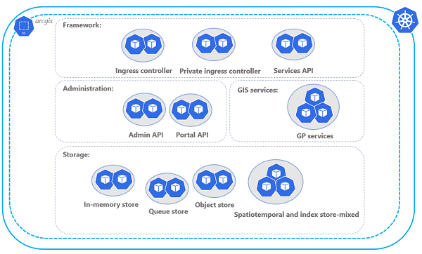 Standard availability architecture profile