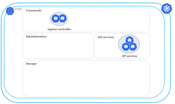 Development architecture profile