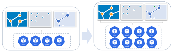 Horizontal scaling for a shared feature service deployment