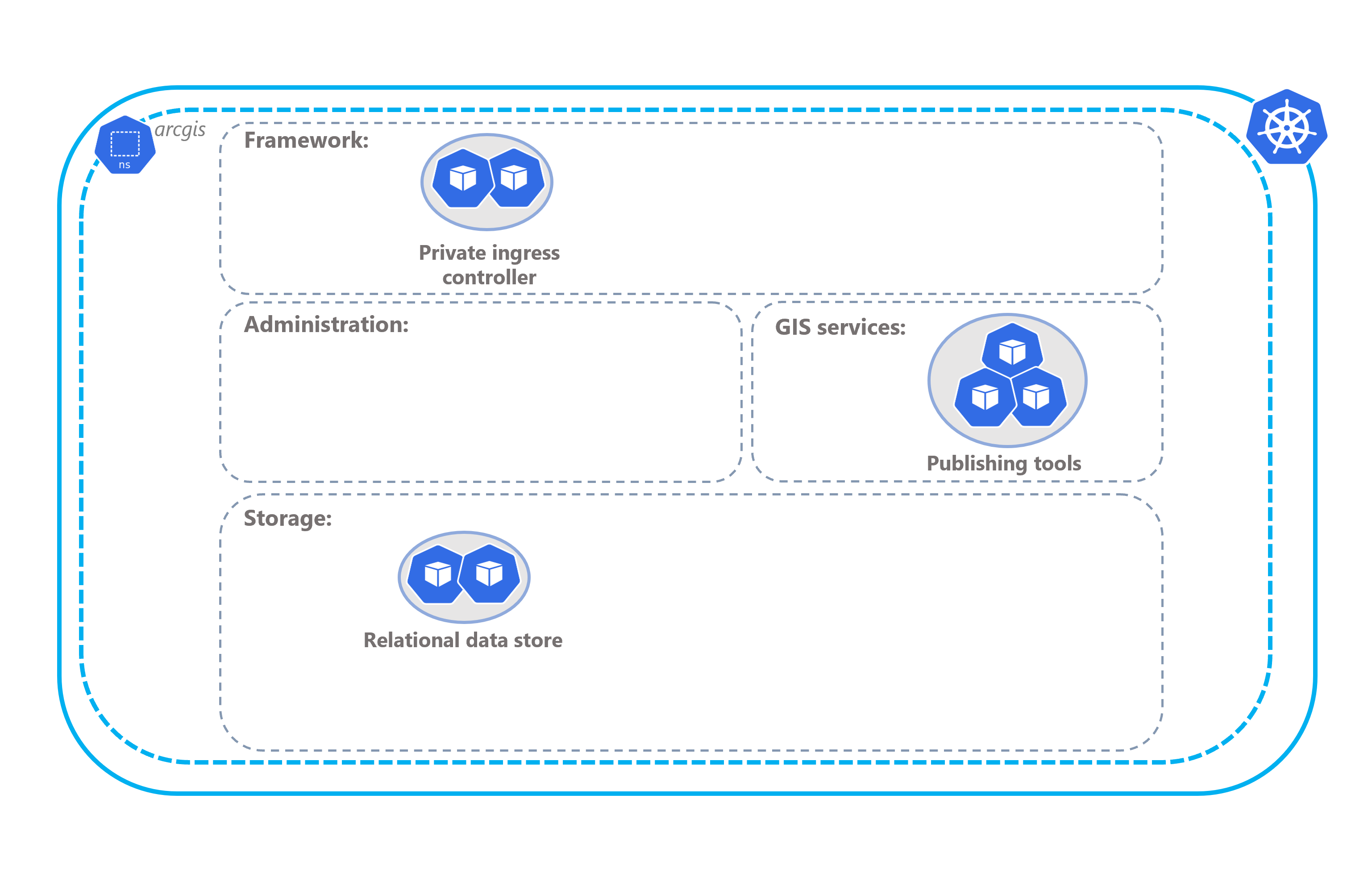 Development architecture profile