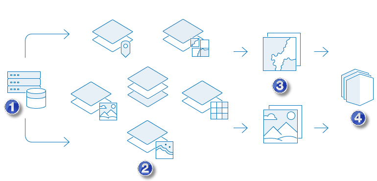 Source data is published as layers, which can be analyzed to generate additional layers. Layers are used to build maps and scenes, which can then be used to create apps.