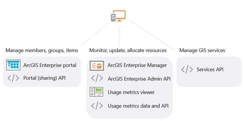 Administrative view and associated URLs