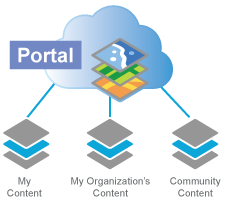 Portal with galleries of content