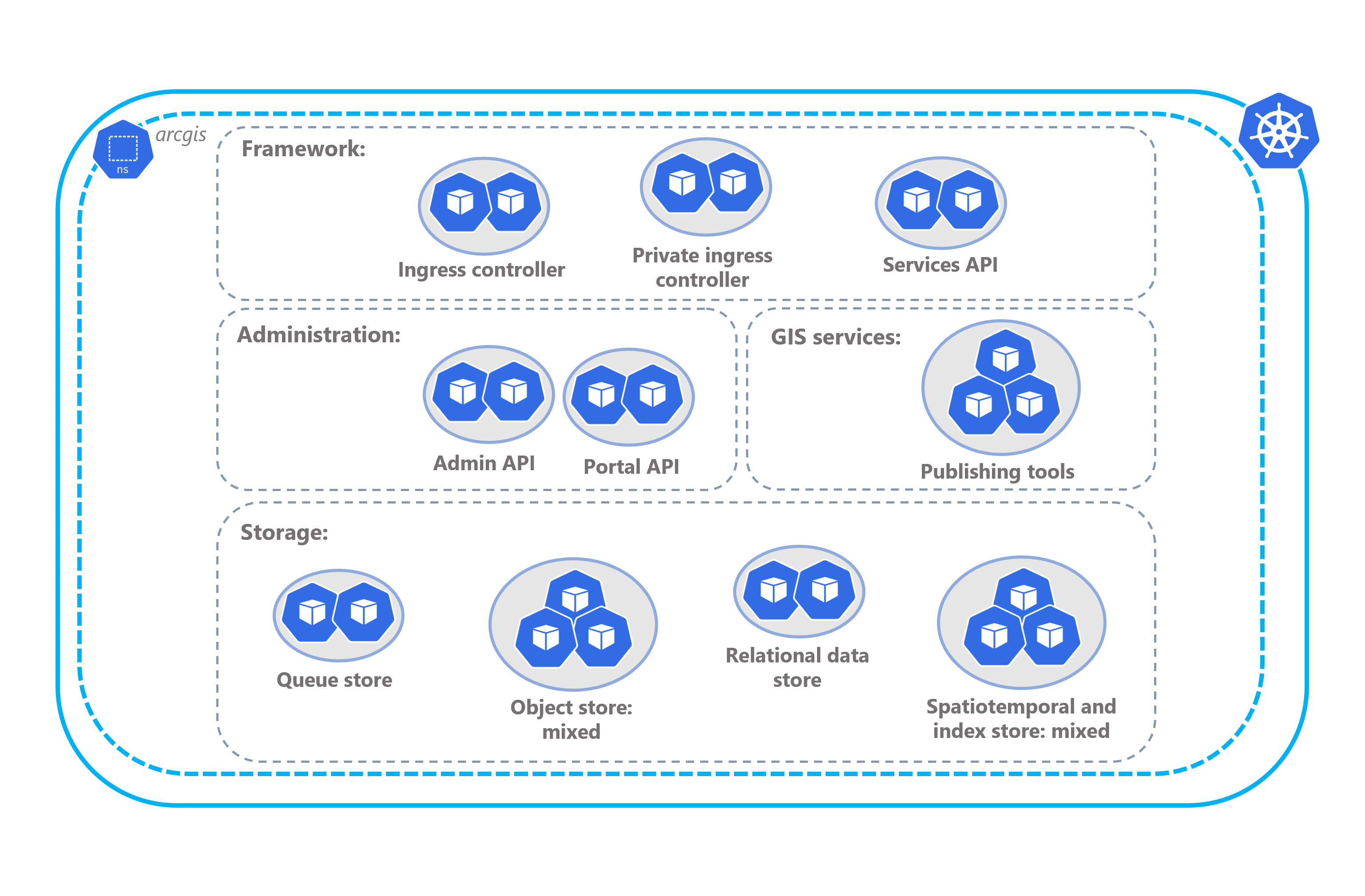 Standard availability architecture profile