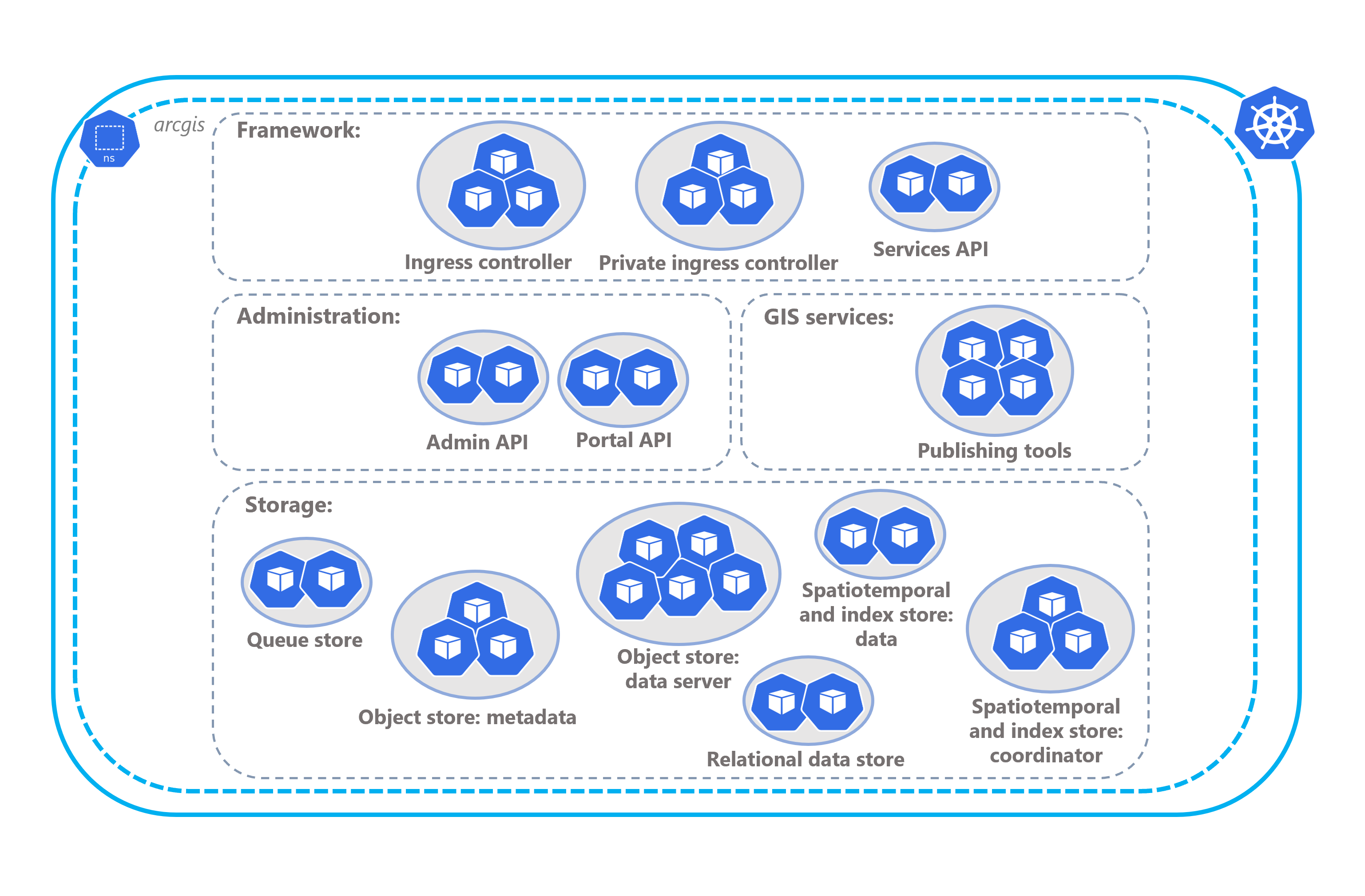 Enhanced availability architecture profile