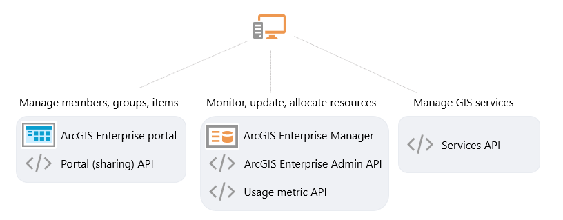 Administrative view and associated URLs