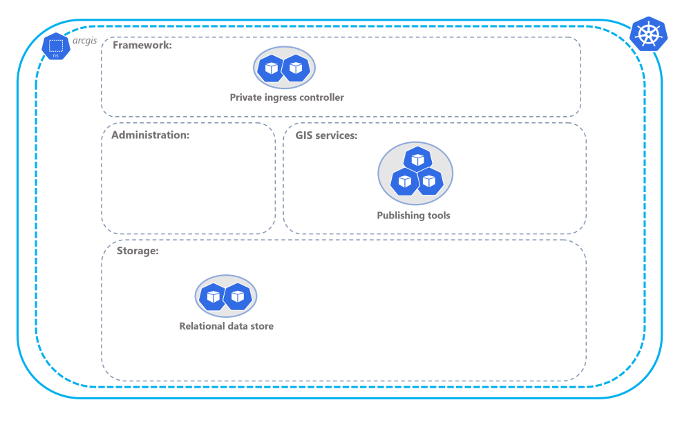 Development architecture profile