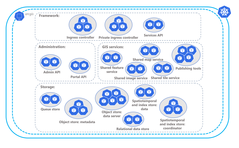 Enhanced availability architecture profile