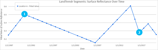 Temporal profile chart generated on the output from the