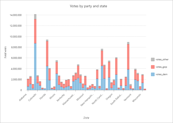 Bar chart of the number of votes by party and state in the 2016 United States election