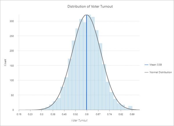 Histogram of voter turnout in the 2016 United States election