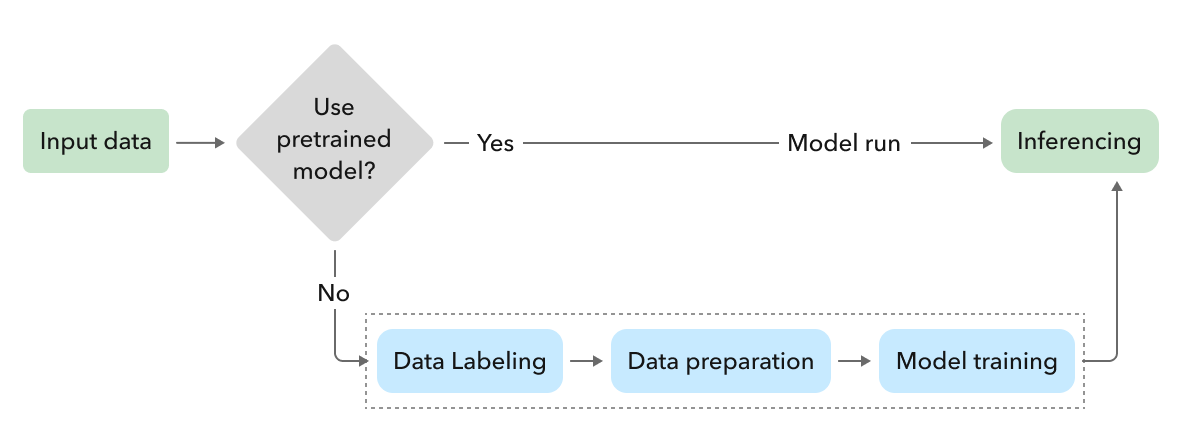 Pretrained versus training deep learning models