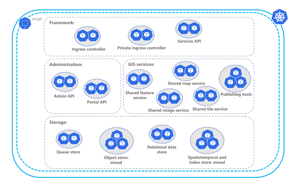 Standard availability architecture profile