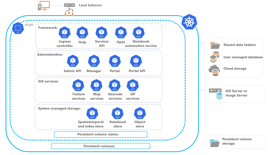 System Architecture Arcgis Enterprise On Kubernetes Documentation