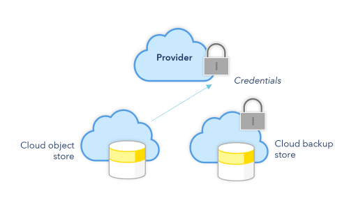 If a cloud service does not have specific credentials, it will default to use provider specific credentials.