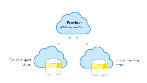 A single cloud provider can have multiple cloud services as child objects.