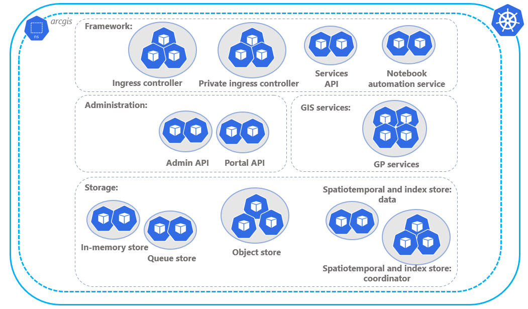 Enhanced availability architecture profile