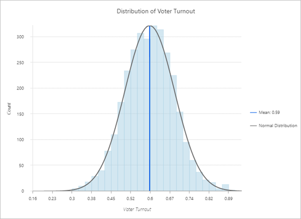 Histograma de participación electoral en las elecciones de Estados Unidos de 2016