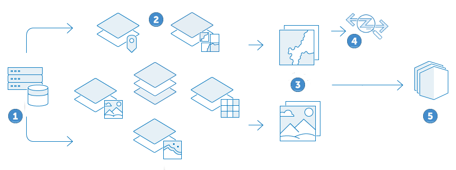 Los datos de origen se publican como capas que se pueden analizar para generar capas adicionales. Las capas se usan para crear mapas y escenas que luego se pueden usar para crear aplicaciones.