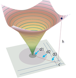 Representación 3D del ráster de fricción de coste y la relación de superficie de coste acumulativo de salida Representación 3D del ráster de fricción de coste y la relación de superficie de coste acumulativo de salida