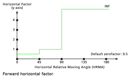 Gráfico del factor horizontal hacia delante predeterminado Gráfico del factor horizontal hacia delante predeterminado