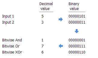 Ejemplo de Bitwise Y, O y XOr Ejemplo de Bitwise Y, O y XOr