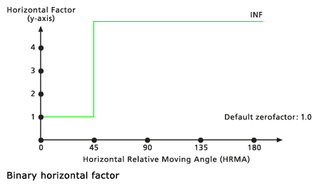 Gráfico del factor horizontal binario predeterminado Gráfico del factor horizontal binario predeterminado