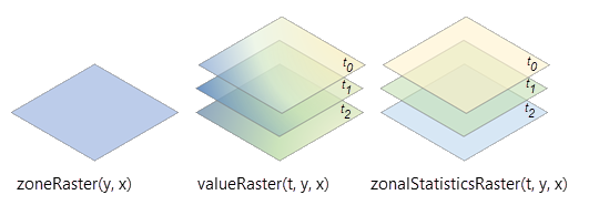 Procesamiento de ráster de valor multidimensional