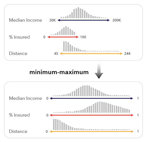 Método de escalado Mínimo-máximo