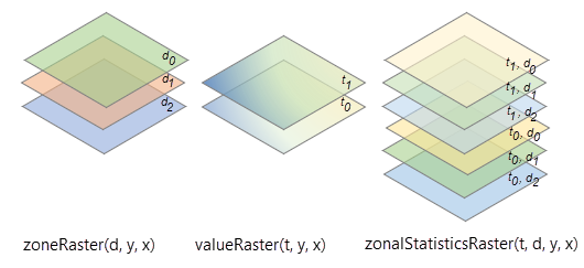 Rásteres de valor y zona multidimensionales con dimensiones distintas