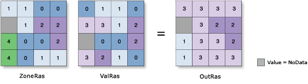 Ilustración de la estadística zonal Variedad