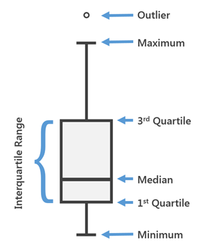 Diagrama de caja