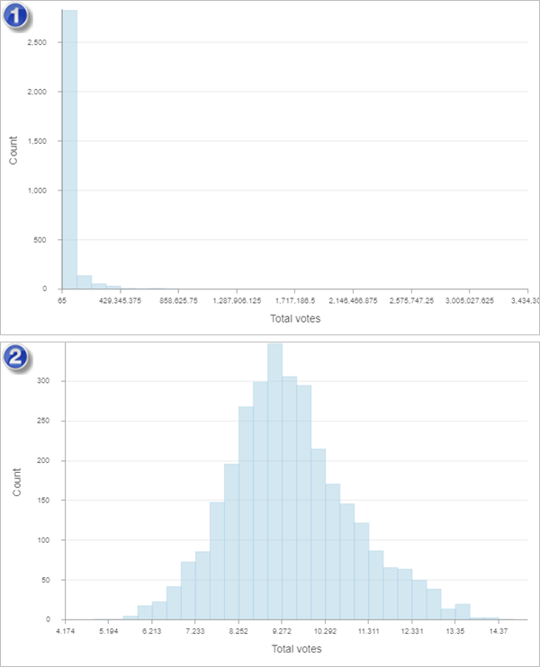 Histogrammes du nombre total de votes avec et sans transformation logarithmique