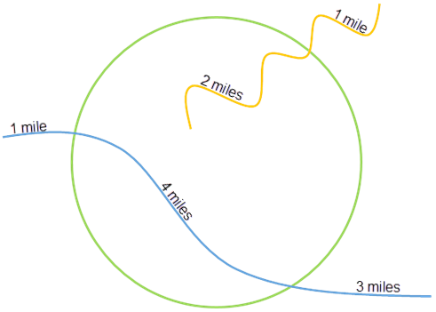 Synthèse d’une couche de lignes