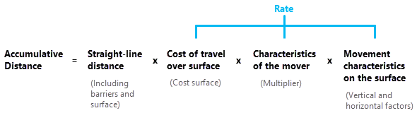 Formule générale de calcul de la distance cumulée