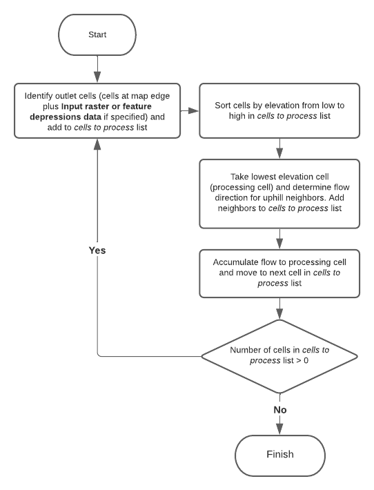Algorithme de l'outil Dériver le flux continu Algorithme de l'outil Dériver le flux continu