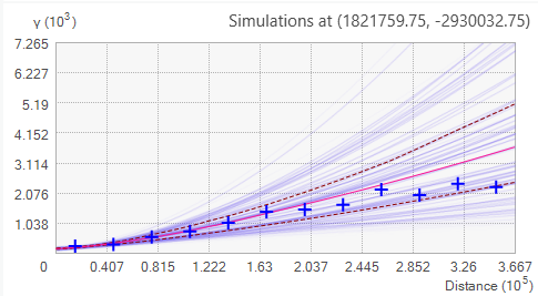 Semi-variogrammes simulés Semi-variogrammes simulés