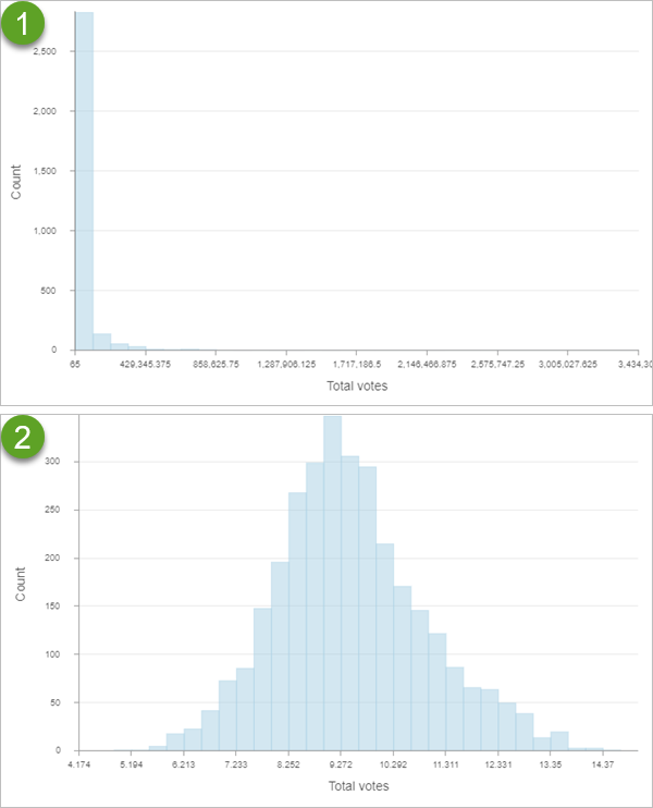 Histogrammes du nombre total de votes avec et sans transformation logarithmique