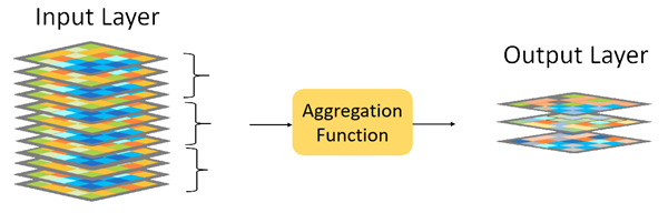 Fonction d’agrégation Fonction d’agrégation